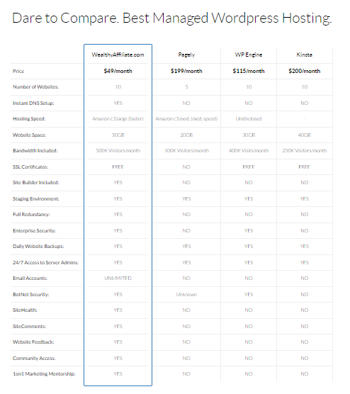 Chart comparing features of 4 web hosting platforms